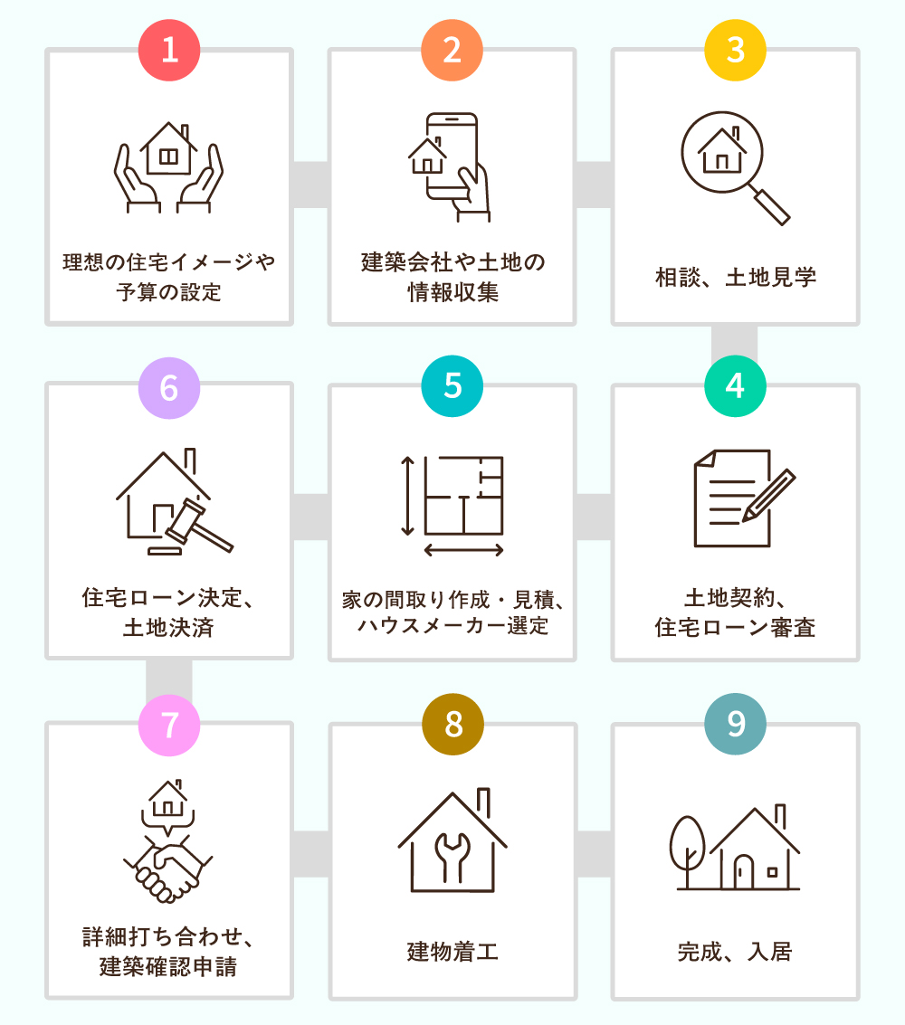 注文住宅を建てる時のスケジュール