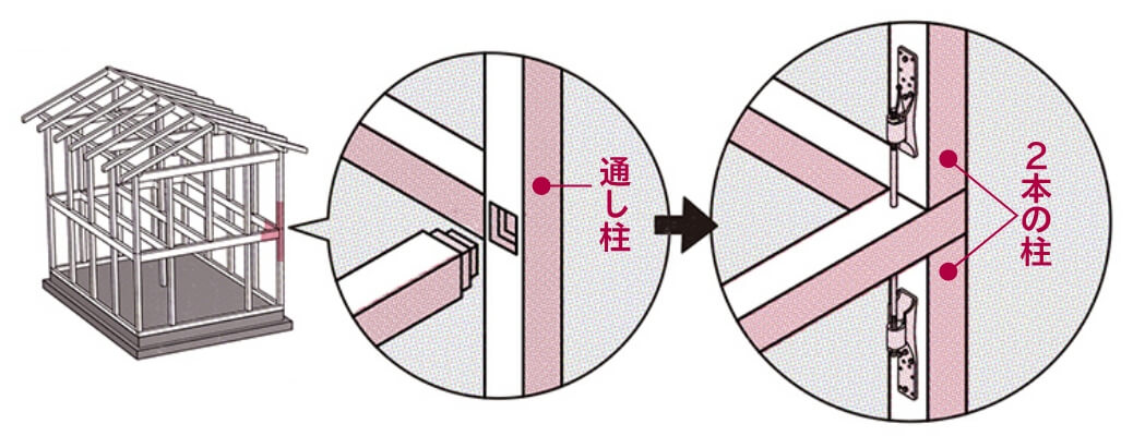 施工の安全性と構造体の強度に配慮し「通し柱」を見直し。