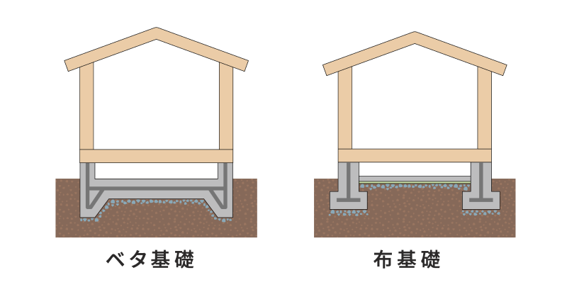 ベタ基礎と布基礎の比較
