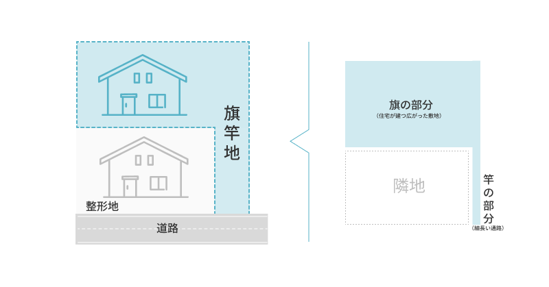 旗竿地とは、土地の形状が「旗」と「竿」に似ていることから名付けられた土地