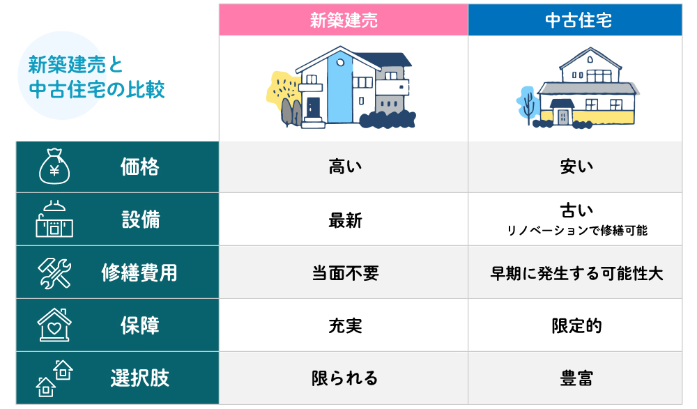 新築建売と中古住宅の比較図