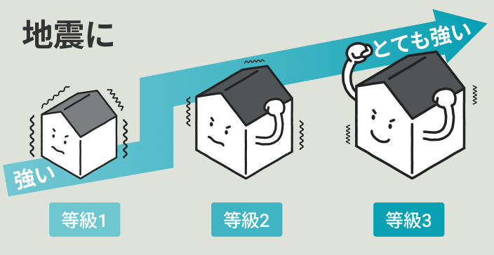 耐震等級を表した図