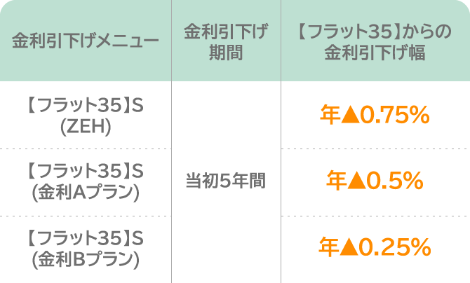 フラット35 メニュー表