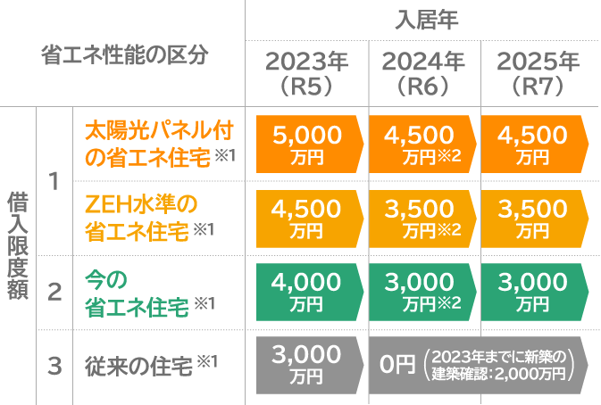 住民ローン減税(所得税等)控除率一律0.7% 区分01