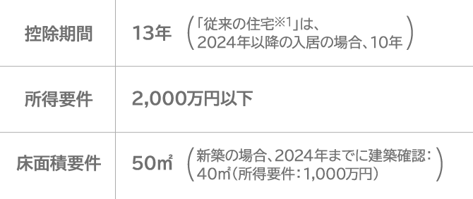 住民ローン減税(所得税等)控除率一律0.7% 区分02
