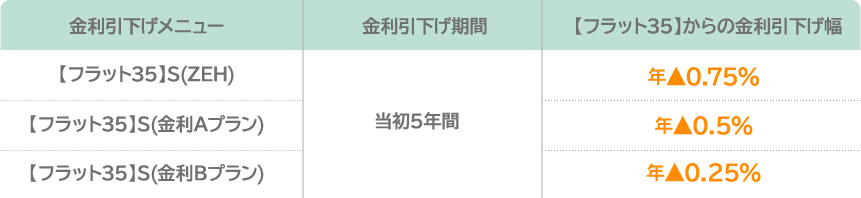 フラット35 メニュー表