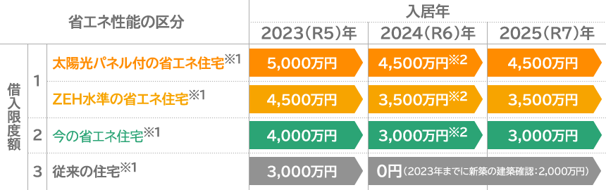 住民ローン減税(所得税等)控除率一律0.7% 区分01