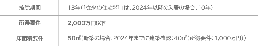 住民ローン減税(所得税等)控除率一律0.7% 区分02
