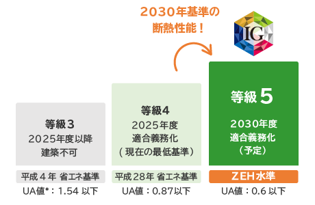 断熱等性能等級5 2030年基準の断熱性能!