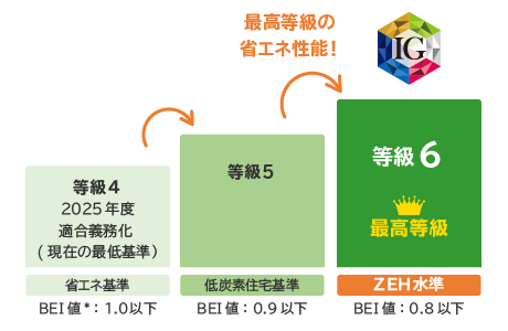 断熱等性能等級6 最高等級の省エネ性能!