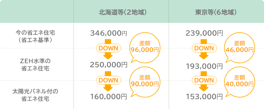 省エネ住宅で節約できる年間の光熱費　比較