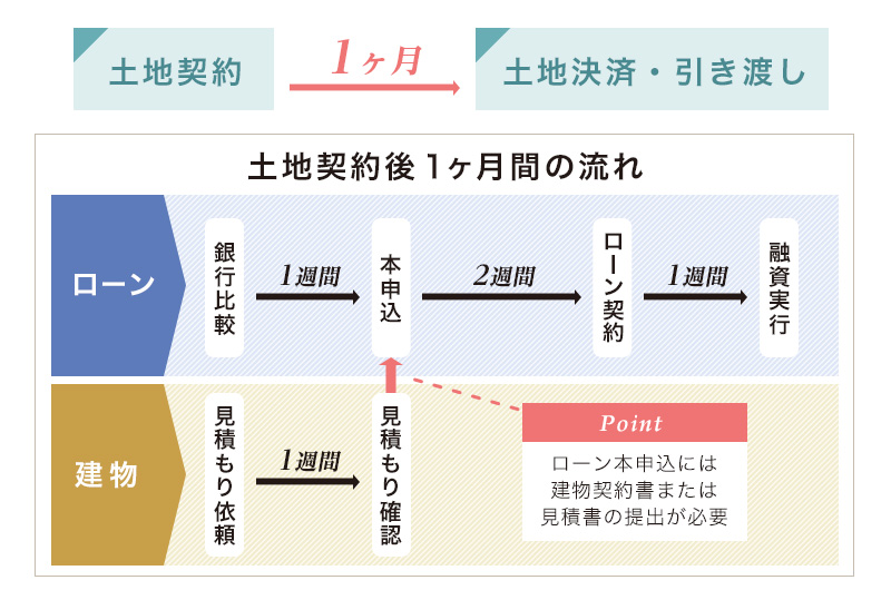 土地購入の流れ。引き渡しまでの期間は？｜注文住宅情報のカフェ・ド・住まいる