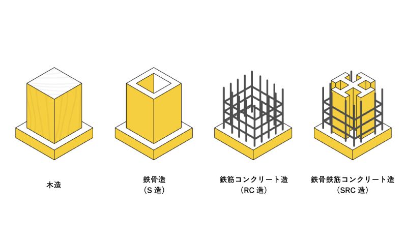 4つの構造の仕組み